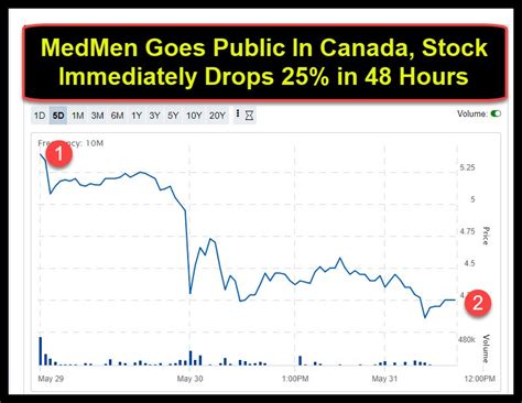 Medmen cse stock price. Things To Know About Medmen cse stock price. 